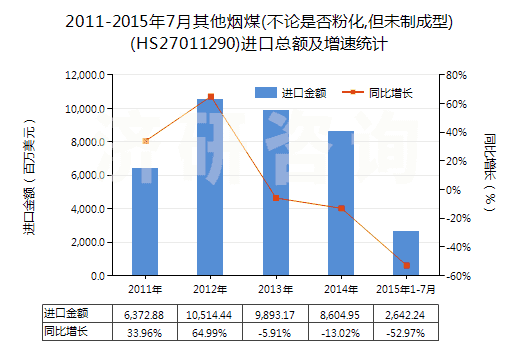 2011-2015年7月其他煙煤(不論是否粉化,但未制成型)(HS27011290)進口總額及增速統(tǒng)計